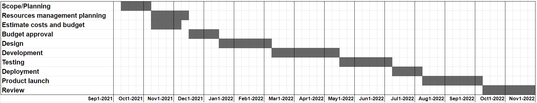 The project documentation file is introduction of my project and i need someone to do the part highlighted part on page 12 and 13 I also attached that in separate file project kickoff. 38