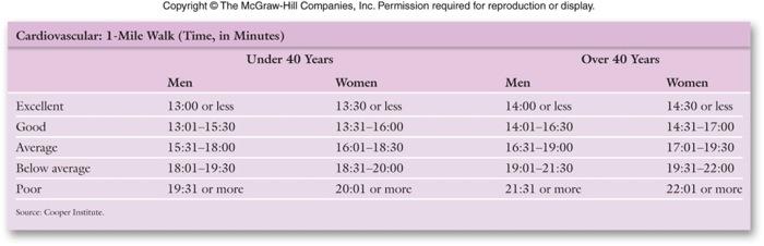 As we learned about in our lecture, there are three types of exercise:Aerobic exercises, e.g. running, cycling, walking, and skiing, are performed for longer intervals and require oxygen. Aerobic exer 1