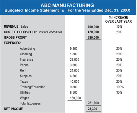 The Budget Case  This case is designed to evaluate the budget process at a large manufacturing company. The learning objectives of this case study are as follows:  Use the budget to make decisions.Ide 1