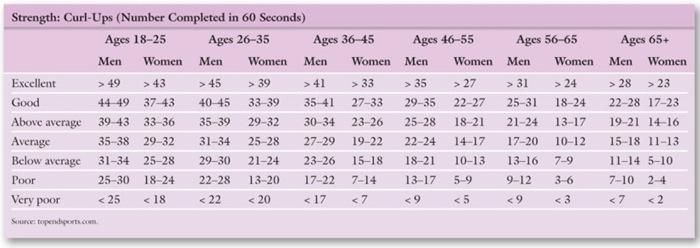 As we learned about in our lecture, there are three types of exercise:Aerobic exercises, e.g. running, cycling, walking, and skiing, are performed for longer intervals and require oxygen. Aerobic exer 5