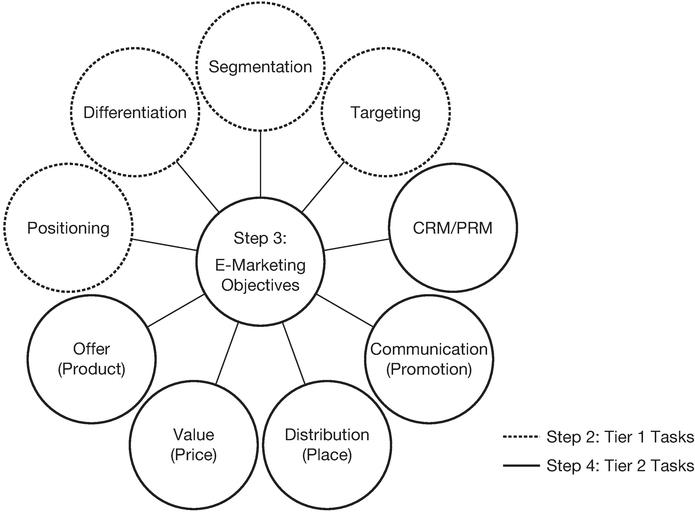 In Part IV of the e-marketing plan, you will compile the content that you developed in Units II, IV, and VI (Parts I–III) into one document. Additionally, you will complete the e-marketing plan with a 1