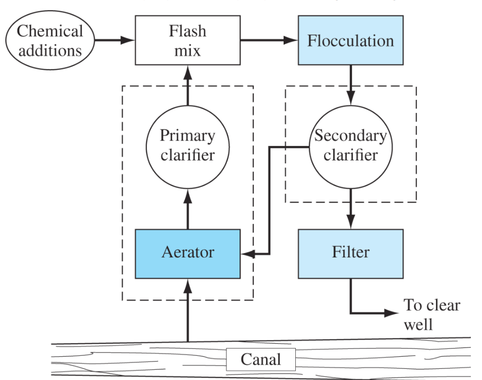 The Topic is: Water Treatment Plant Process costs. The attached file has all the information. There are 2 case study questions (HIGHLIGHTED) need to be answered. 1