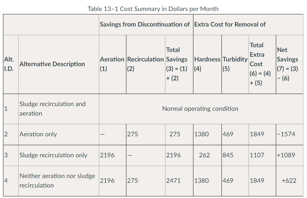The Topic is: Water Treatment Plant Process costs. The attached file has all the information. There are 2 case study questions (HIGHLIGHTED) need to be answered. 2