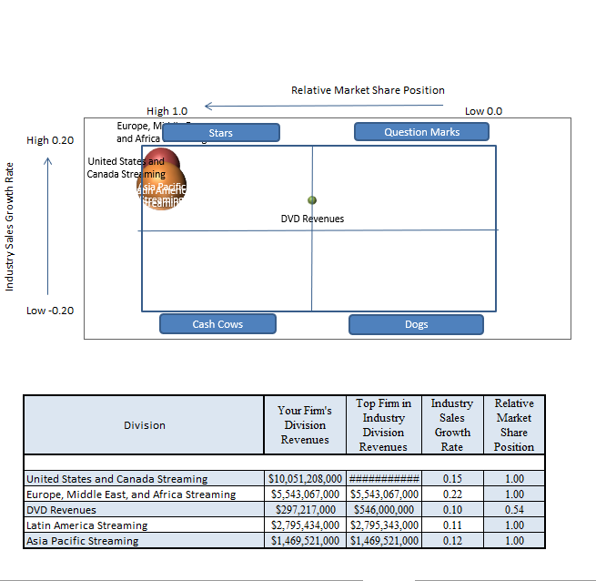Assessment Description for Netflix Use the work you completed for Parts, I, II, and III with your CLC group to inform your analysis for this assignment. Write a 500-750-word analysis of the significan 3