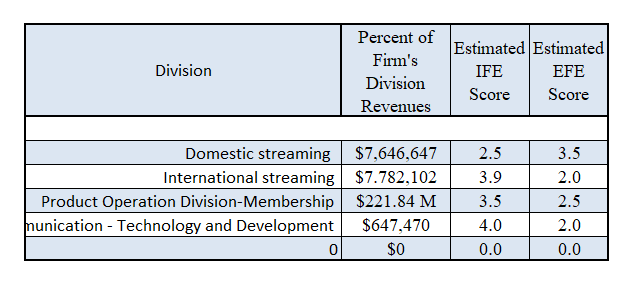 Assessment Description for Netflix Use the work you completed for Parts, I, II, and III with your CLC group to inform your analysis for this assignment. Write a 500-750-word analysis of the significan 5