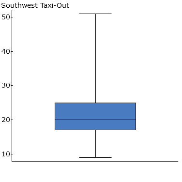 Study Design In my study the null hypothesis is that Delta Airlines taxi out times = Southwest Airlines taxi out times as illustrated by the... 1