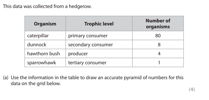 I need help for this is biology bout ecosystems pls 2
