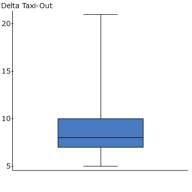 Study Design In my study the null hypothesis is that Delta Airlines taxi out times = Southwest Airlines taxi out times as illustrated by the... 2