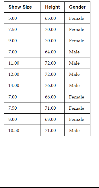 The problem: Due to financial hardship, the Nyke shoe company feels they only need to make one size of shoes, regardless of gender or height. 1