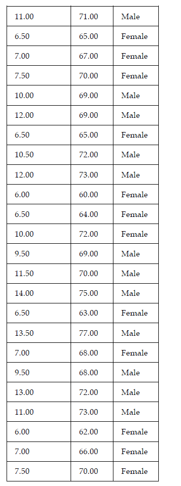 The problem: Due to financial hardship, the Nyke shoe company feels they only need to make one size of shoes, regardless of gender or height. 2