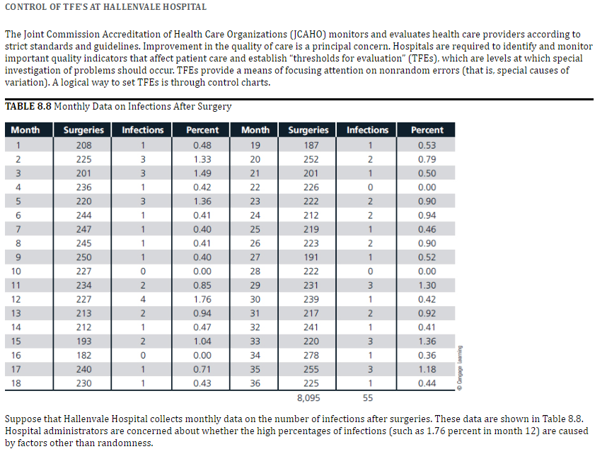 For this assignment, you will complete the Chapter 8 Case: Control of “thresholds for evaluation” (TFE’s) at Hallenvale HospitalThis case requires you to assess the infection rate at the hospita 1