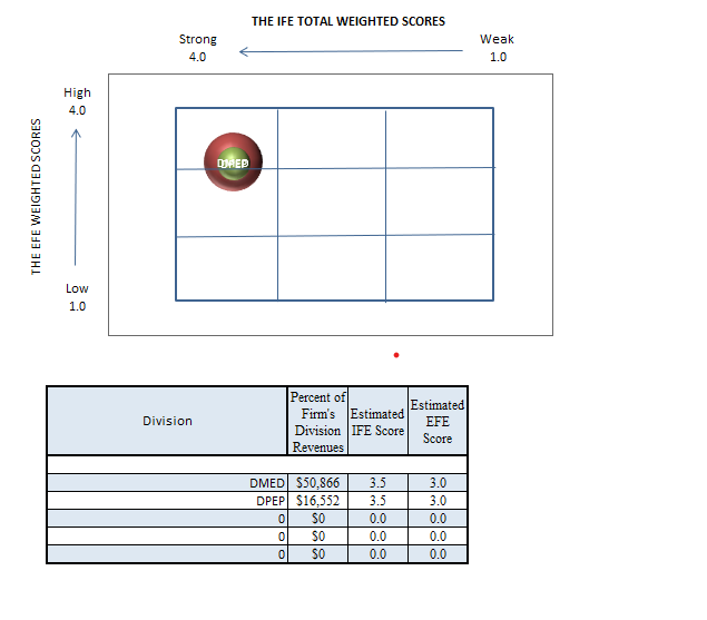 Write a 500-750-word analysis of the significance of the three Matrices regarding their relevance for strategic planning. Describe the key information for each of the three matrices and how informatio 1