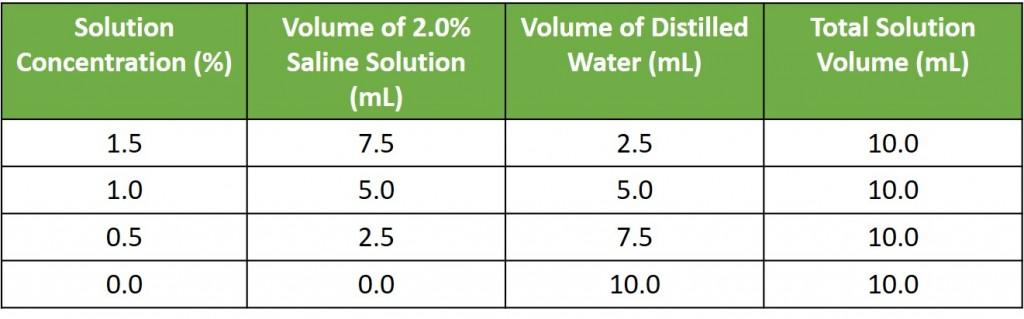 Salinization of Soils Paper In this laboratory exercise, you will learn about soil salinization and how plants are affected by elevated salt levels in soil. You will attempt to grow bean plant seeds i 2