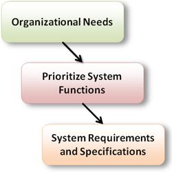 Module 4 Consider the task of developing an EMR (electronic medical record) for a mid-sized medical practice. Your task: Write a 1-2 page paper that includes 7 to 10 specifications for features of a s 1