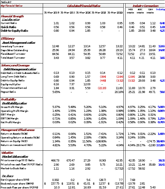 Cost of Capital, Capital Structure, and Capital Budgeting Analysis - McKesson Corporation In this project, you are supposed to be a financial manager to apply the knowledge learn from Financial Manage 2
