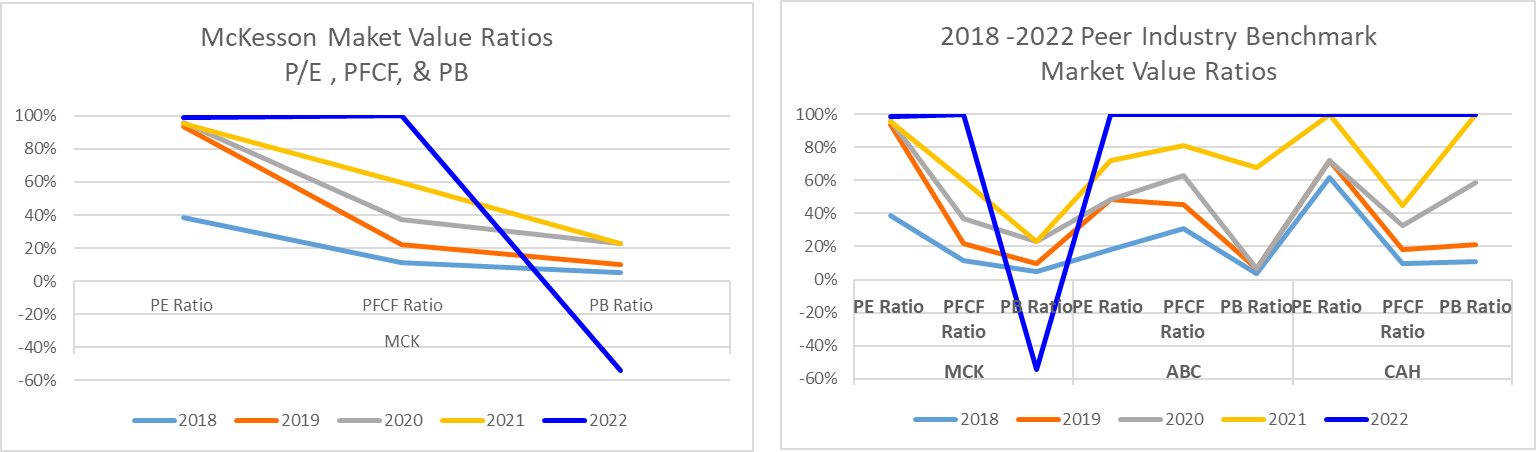 Cost of Capital, Capital Structure, and Capital Budgeting Analysis - McKesson Corporation In this project, you are supposed to be a financial manager to apply the knowledge learn from Financial Manage 10