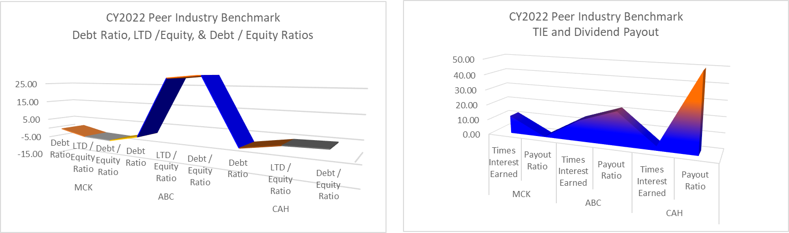 NEED CALCULATIONS FOR THE ATTACHED ONLY SECTIONS 3.0 & 4.0 3.0 Estimated Capital Structures 4.0 WACC Cost of Capital, Capital Structure, and Capital Budgeting Analysis - McKesson Corporation In th 7
