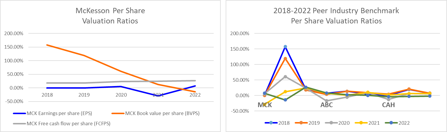 NEED CALCULATIONS FOR THE ATTACHED ONLY SECTIONS 3.0 & 4.0 3.0 Estimated Capital Structures 4.0 WACC Cost of Capital, Capital Structure, and Capital Budgeting Analysis - McKesson Corporation In th 11