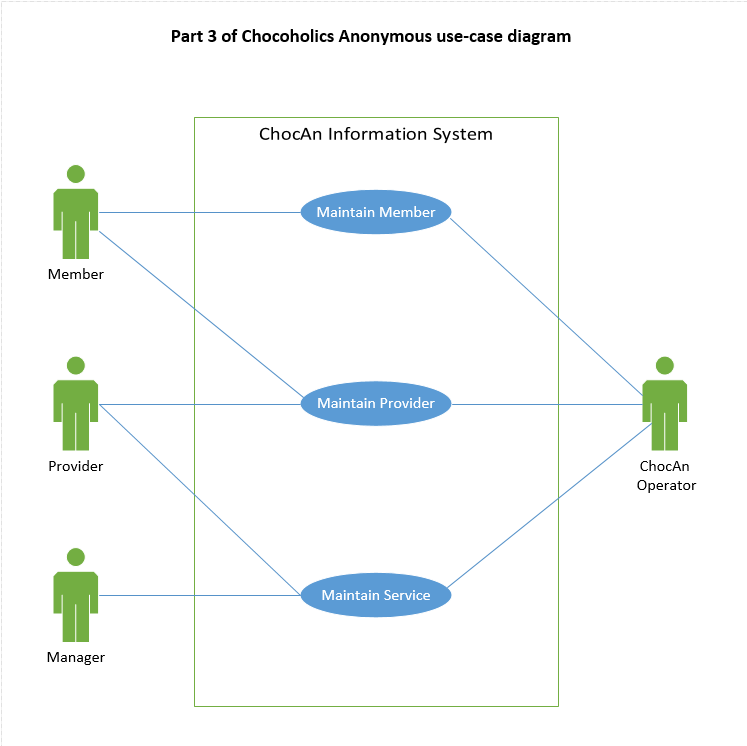 Using the ERD diagram I need Use case diagram to be created 3