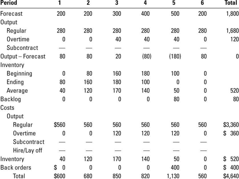 Problem # 4 (Chapter 11, pg 503) Refer to Example 2. Determine whether a plan to use subcontracting at a maximum rate of 50 units per period as... 2