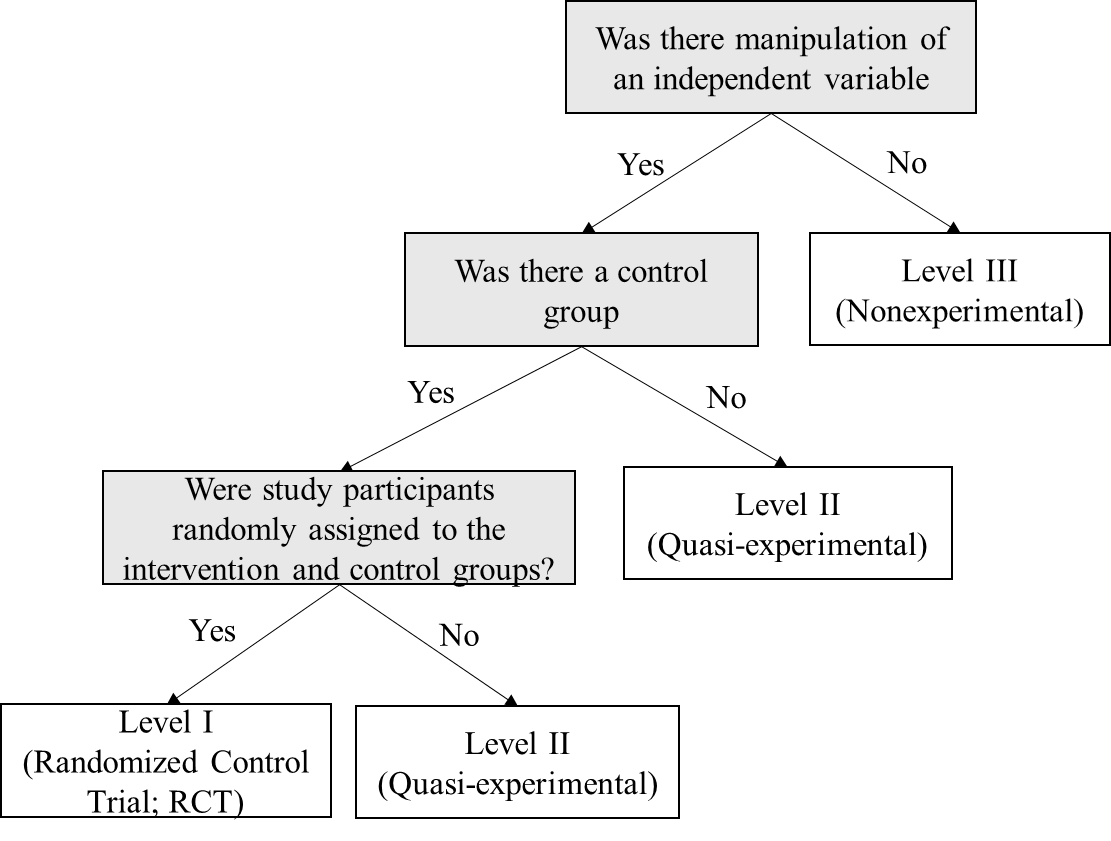 Review Chapter 5 Searching the Evidence, Chapter 6 Evidence Appraisal Research, and Chapter 7 Evidence Appraisal Nonresearch in the Johns Hopkins Evidence-based Practice for Nurses and Healthcare Prof 1