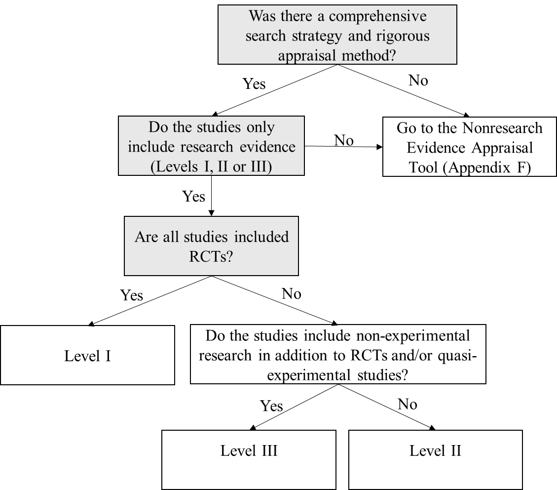 Review Chapter 5 Searching the Evidence, Chapter 6 Evidence Appraisal Research, and Chapter 7 Evidence Appraisal Nonresearch in the Johns Hopkins Evidence-based Practice for Nurses and Healthcare Prof 2