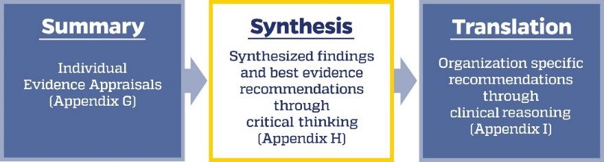 It is now time to synthesize the evidence by identifying patterns, strengths, and limitations of evidence entries contained in your Summary of Evidence Table. Review Appendix H, Synthesis and Recommen 1