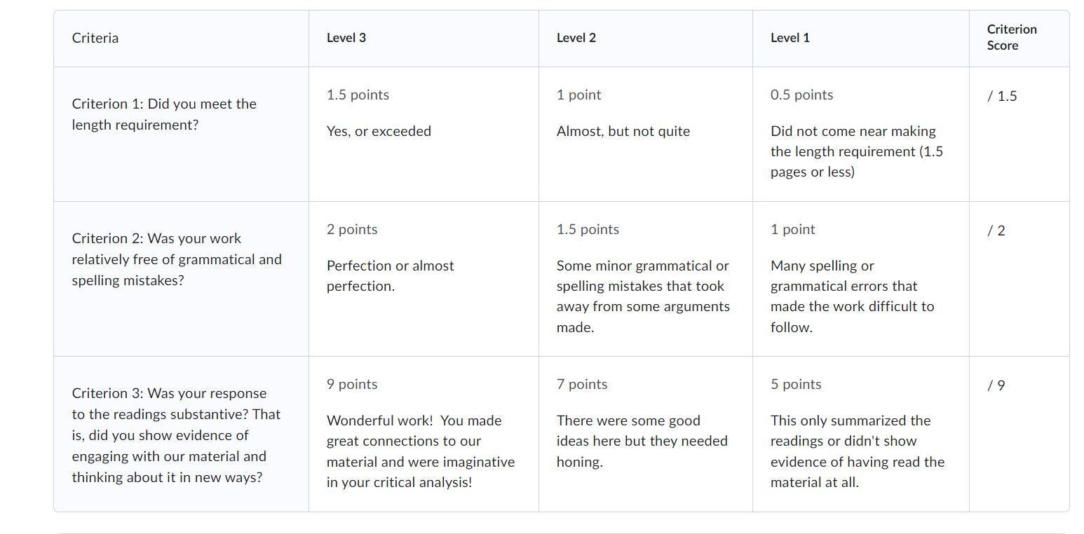 everything needed is in the document make sure you have no spelling mistakes , no grammatical errors and the format is right , format MLA or CHIcago  should include page number / time period / year / 1