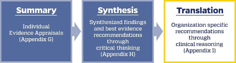 Translating the evidence to drive evidence-based change in practice, processes of care delivery, or healthcare systems is an essential step in the EBP process.  Review Chapter 8 Translation in the Joh 1