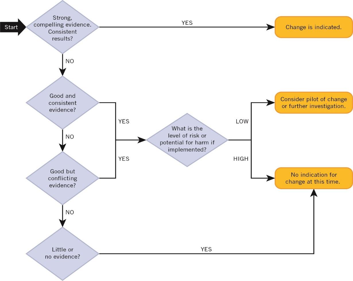 Translating the evidence to drive evidence-based change in practice, processes of care delivery, or healthcare systems is an essential step in the EBP process.  Review Chapter 8 Translation in the Joh 2