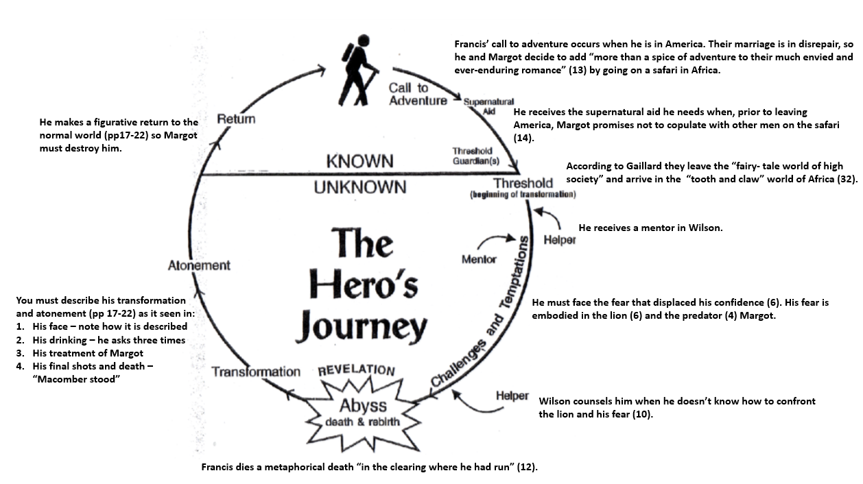 After viewing the videos "The Hero's Journey" and "The Hero's Journey Step by Step" carefully study the file "Francis and the Hero's Journey," Then write a 300 word essay supporting the following thes 1