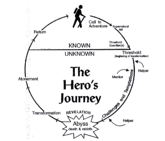 After viewing the videos "The Hero's Journey" and "The Hero's Journey Step by Step" carefully study the file "Francis and the Hero's Journey," Then write a 300 word essay supporting the following thes 1
