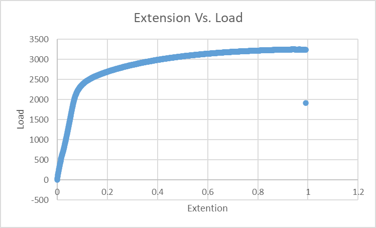 strength lab report, I attached all the info needed and file that i  started with the lab report already 2