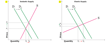 Hi folks, I have one assignment for economics which is already done by one of you. Unfortunately its not complete because of graphs which i needed for each question. I want somebody to go throguh with 3