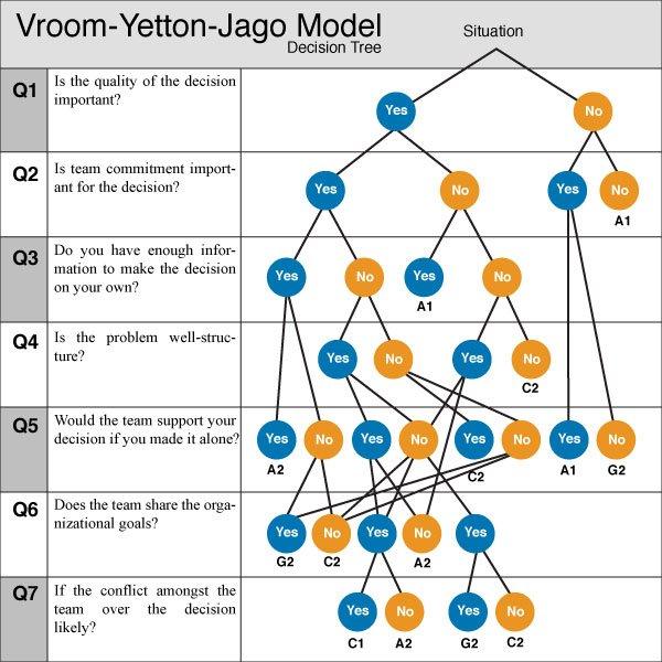 U3: Negotiation Assignment Instructions Using the normative leadership time driven model, analyze the following situation: You are Executive Director of the a local theater. You are responsible for th 1