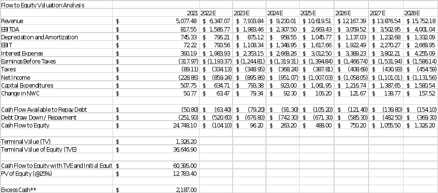 FINANCE CASE REPORT: Elon Musk's Twitter Deal : Valuation and Financing of the Leveraged Buyout   The report should be word-processed (or PDF), double-spaced, with 11-pt font and 1-inch margin. It sho 2
