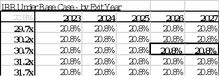 FINANCE CASE REPORT: Elon Musk's Twitter Deal : Valuation and Financing of the Leveraged Buyout   The report should be word-processed (or PDF), double-spaced, with 11-pt font and 1-inch margin. It sho 3