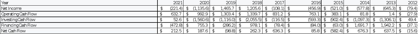 FINANCE CASE REPORT: Elon Musk's Twitter Deal : Valuation and Financing of the Leveraged Buyout   The report should be word-processed (or PDF), double-spaced, with 11-pt font and 1-inch margin. It sho 1