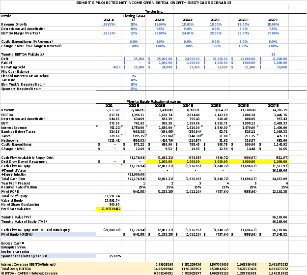 FINANCE CASE REPORT: Elon Musk's Twitter Deal : Valuation and Financing of the Leveraged Buyout   The report should be word-processed (or PDF), double-spaced, with 11-pt font and 1-inch margin. It sho 5