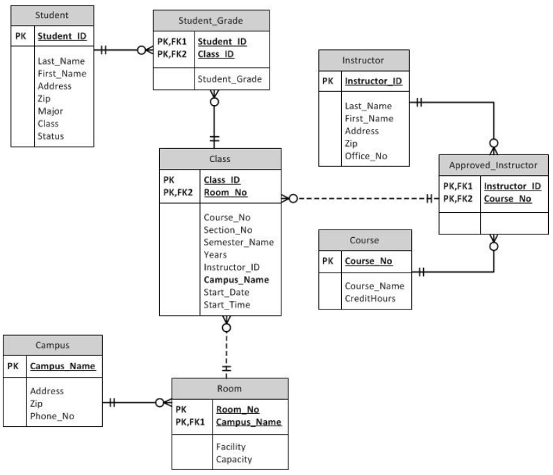 INSTRUCTIONSPlease find the full requirement attached. 1.             Summary: To apply all acquired knowledge in the last Project Assignments to create a Database Scheme. For this project, the ERD is 1