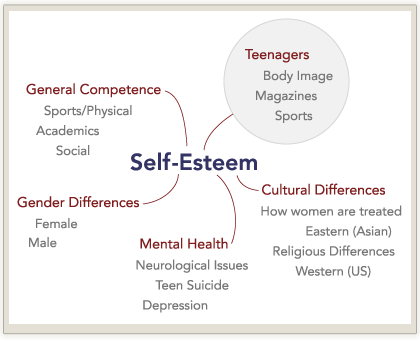 Review the section "Mind Mapping" on the Focusing Your Search Topic page from this unit's readings.After a careful review of this process and the examples provided,  compose a formal, APA-formatted p 1