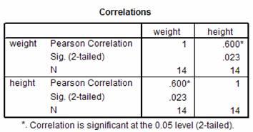 Using the Sun Coast data set, perform a correlation analysis, simple regression analysis, and multiple regression analysis, and interpret the results.  Please follow the Unit V Scholarly Activity temp 1