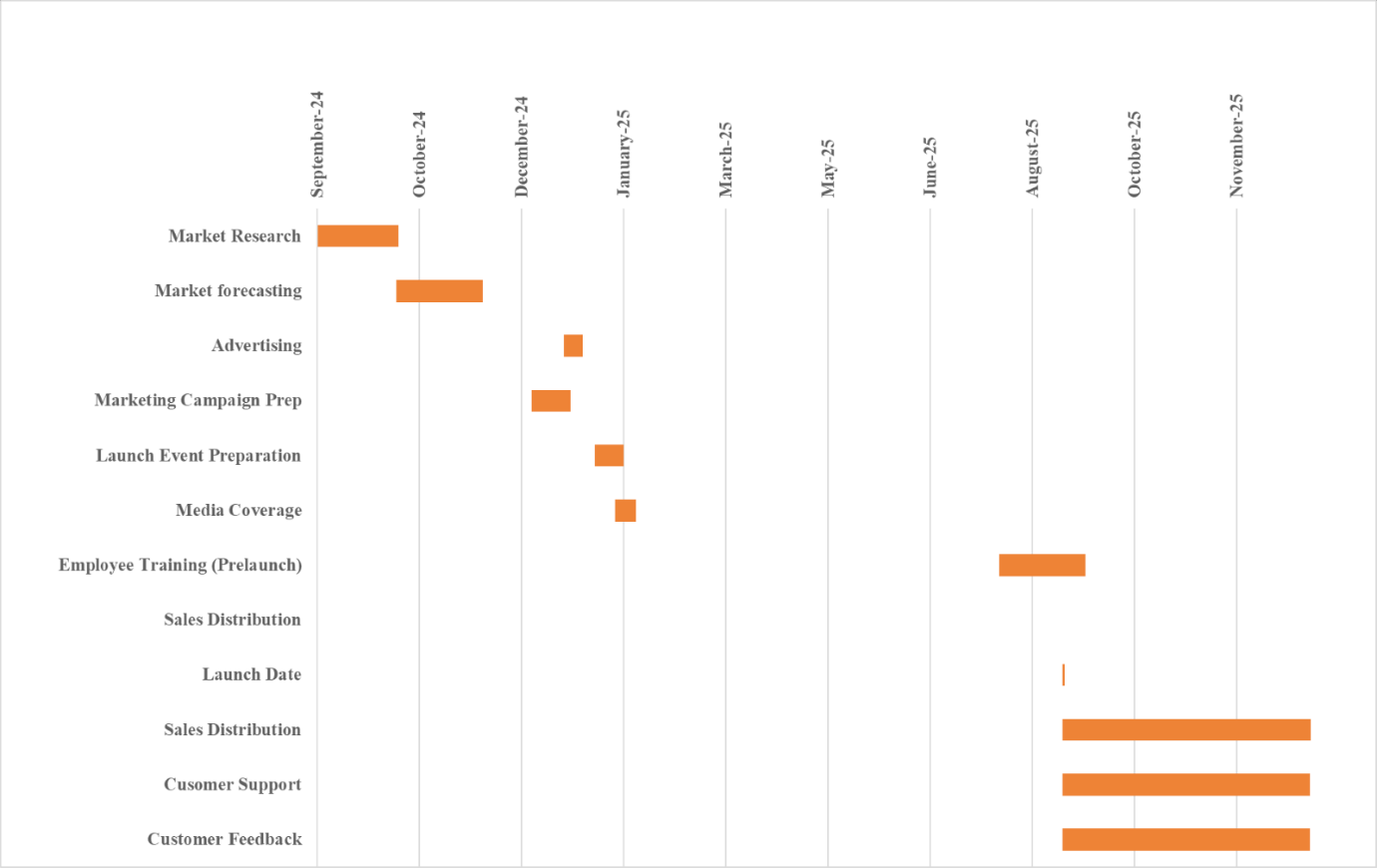 I need 10 Bullet points 1