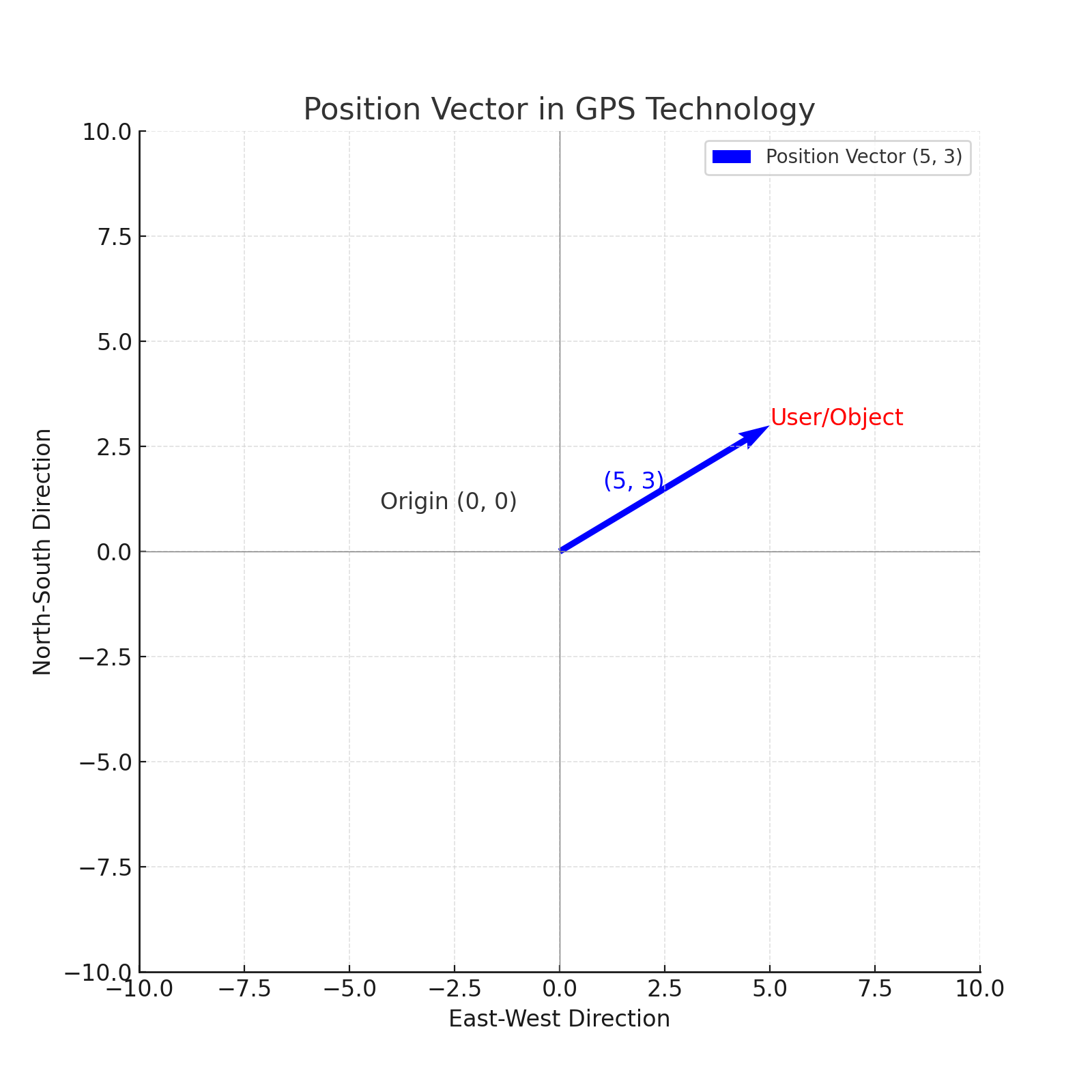 3/3 item 1: Great topic. Definitely novel especially if you do go deeper into how GPS works with triangulation or other methods. Also, it might be a good idea to mention that robotics will be one of t 1