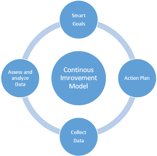 Continuous Improvement Model I teach 1st grade   This assignment must be uploaded in Canvas. Failure to do so will result in an incomplete grade for the course. It will be important to begin this assi 1