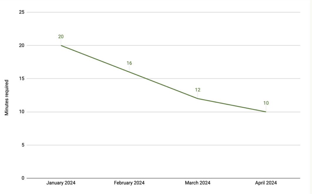 Answer Prior Authorization Operations Case more questions on document For this project, please spend 1-2 hours creating a Google doc that outlines your answers to the questions below. If you have any 1