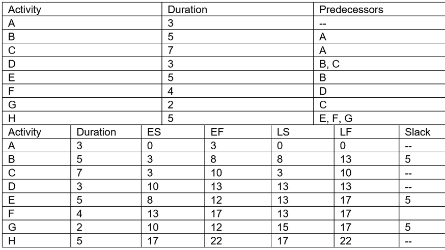 Unit  VI    Project  I will pay 100.00 for this 4 part question dealing with Project Management.  I have included the template for the exercise as well as 7 pages of required reading.This assignment c 1