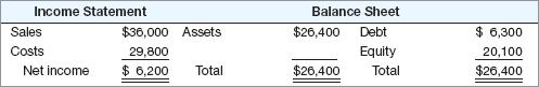 Provide students with a basic understanding of financial management, goal of the firm, and the basic financial statements. Students should be able to calculate and analyze solvency, liquidity, profita 1