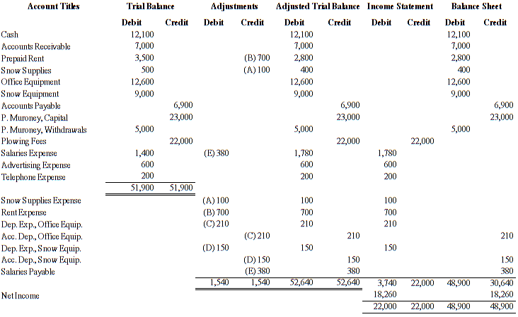 1. Prepare a worksheet for Morin Co.  2. Using the worksheet in Module 4 assignment for Sanchez Computer Center, journalize and post the adjusting entries and prepare the financial statements. 3. Th 1
