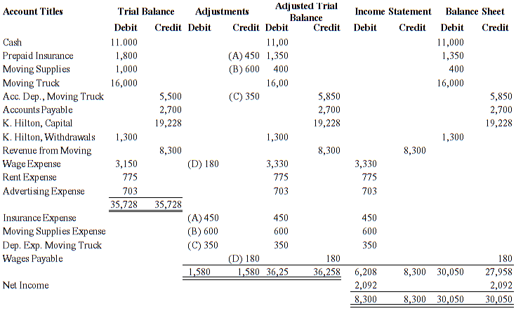 1. Prepare a worksheet for Morin Co.  2. Using the worksheet in Module 4 assignment for Sanchez Computer Center, journalize and post the adjusting entries and prepare the financial statements. 3. Th 3